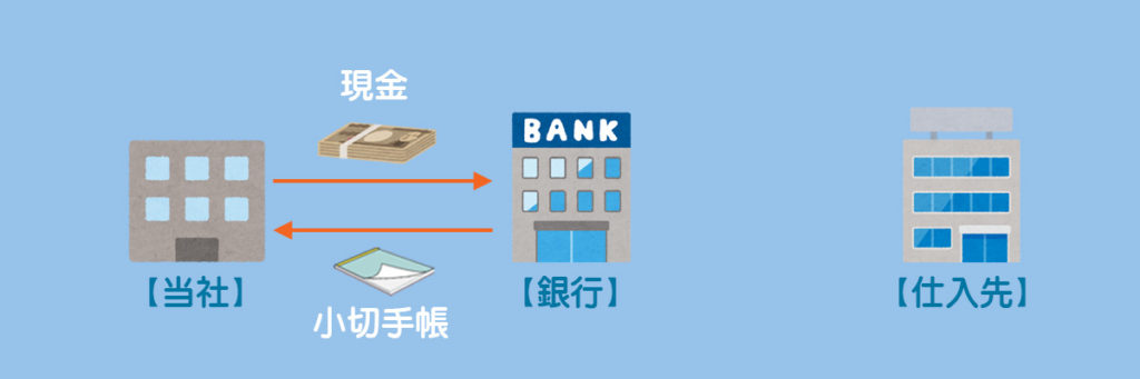 小切手の振り出しに関する一連の流れ1