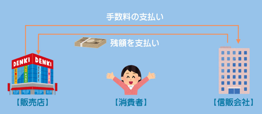 クレジット売掛金のイメージ2