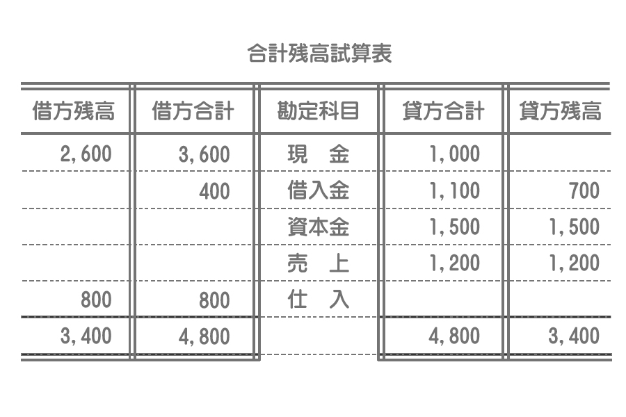 東京ビジネス 合計残高試算表 (一般・科目なし) 平成18年会社法対応 CG1006OBU 1冊(50セット) 〔×10セット〕 欲しいの 
