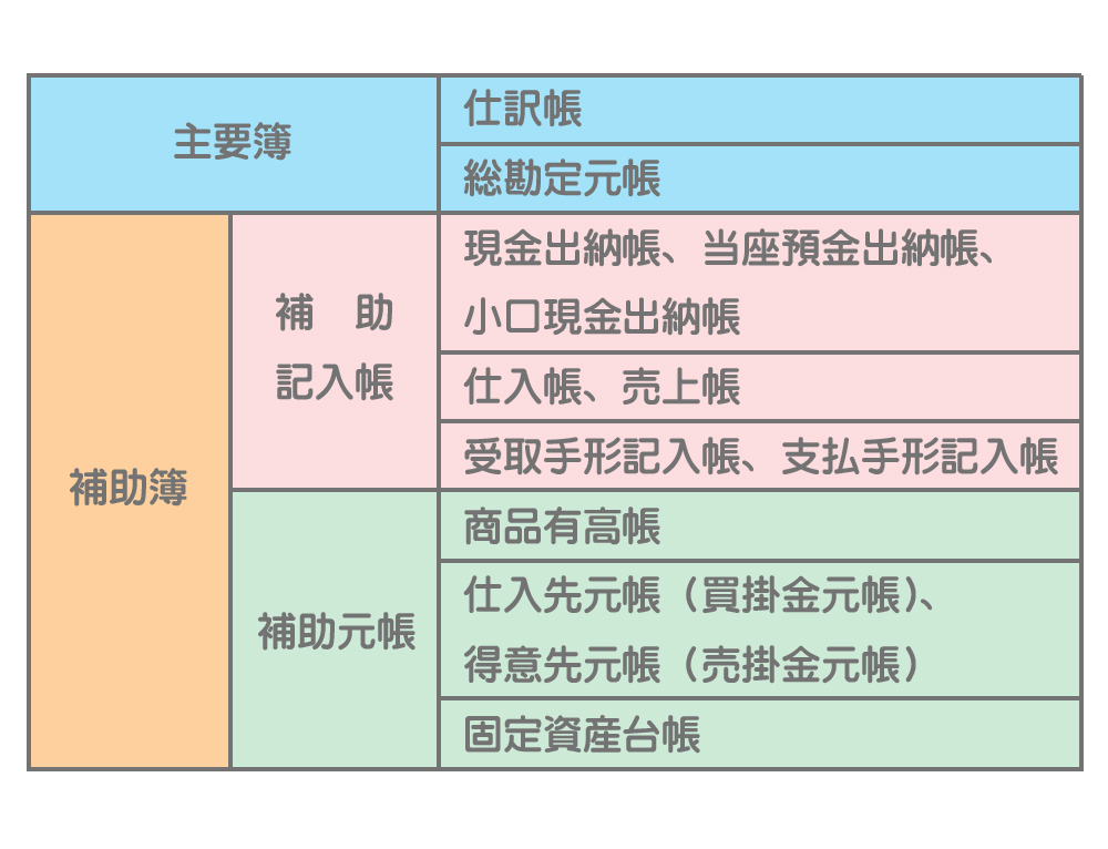 補助簿併用制における帳簿の分類