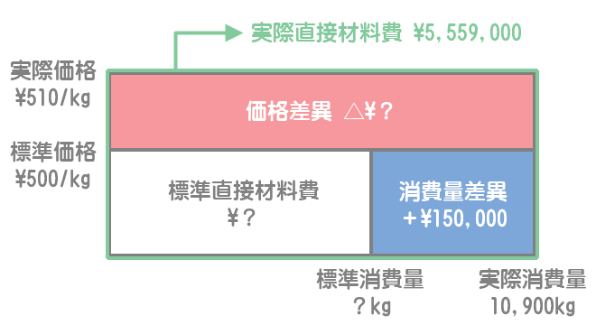 直接材料費差異の分析図